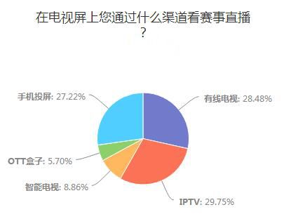 【獨家】愛奇藝優酷騰訊咪咕四大平台資源及TV投屏對比（上） 科技 第2張