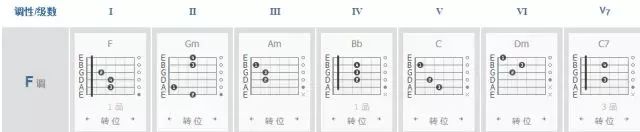 吉他常用和弦各级和弦的组成你都弄懂了吗