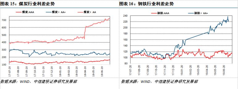 【中信建投 產業債】如何有技巧地聽央媽的話？——隱含評級了解一下（7.16-7.22） 商業 第13張