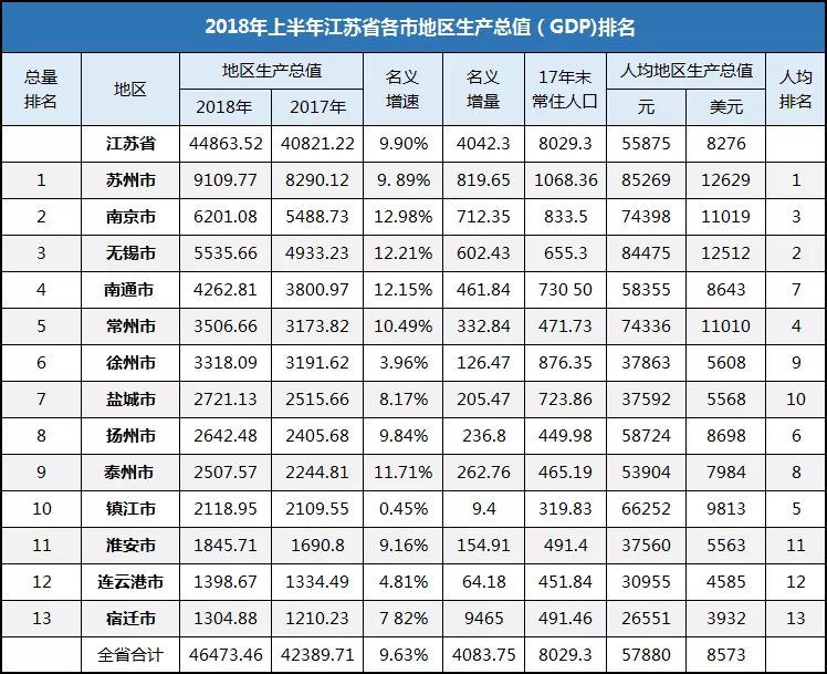 中国gdp最少省_中国各地GDP公布 只剩一个省还没转正