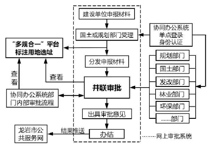 成效 在市网上审批系统定制建设项目用地并联审批流程 实现"多规合一