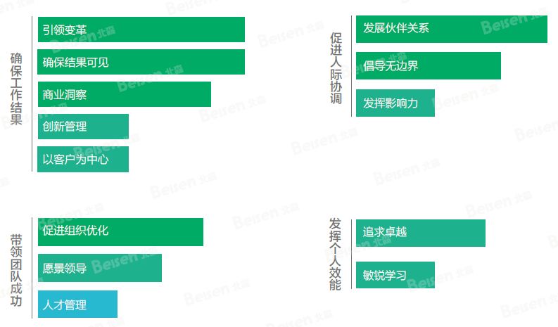 根据2016- 2017年65家房地产企业高层管理人才评估项目中,所选评估