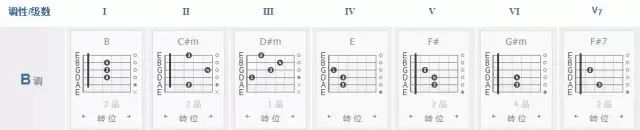 就拿c调来说,当1=c的时候,c和弦就是一级和弦,dm是二级,em是三级,f是