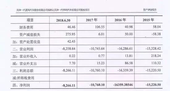 一汽夏利擬轉讓子公司100%股權 售價1元起 汽車 第2張