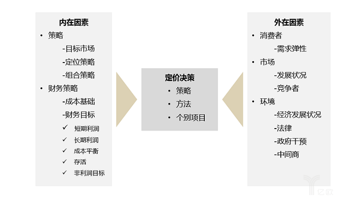 定价策略和价格研究方法