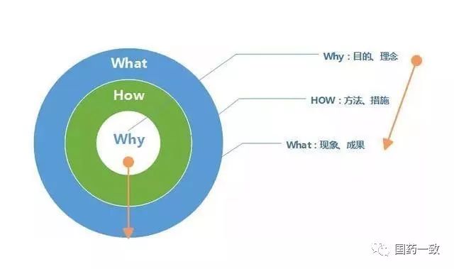 what" 那你就拥有了一个全新的思考方式 这个思考方式就是 黄金思维圈