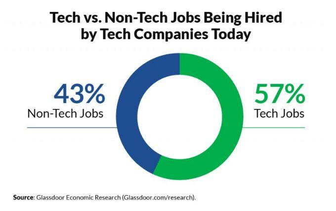 科技公司招聘职位中43 是非技术岗 但工资最高的仍是软件工程师 