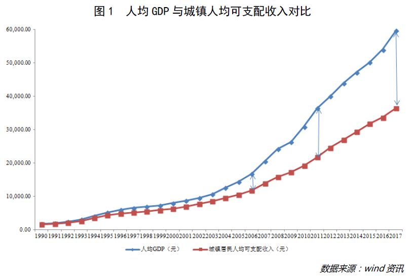 国家居民收入占gdp的比重_读图表并回答 图1 2003 2008年我国城乡居民收入增长率和GDP增长率的(3)