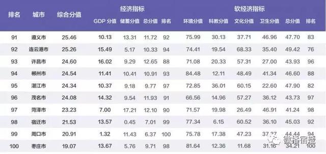 宿迁公布GDP_2020年GDP百强县排名出炉 宿迁一县入榜