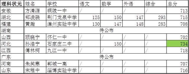 2018高考状元哪省强？海南高考最高分930多分！全省900分以上