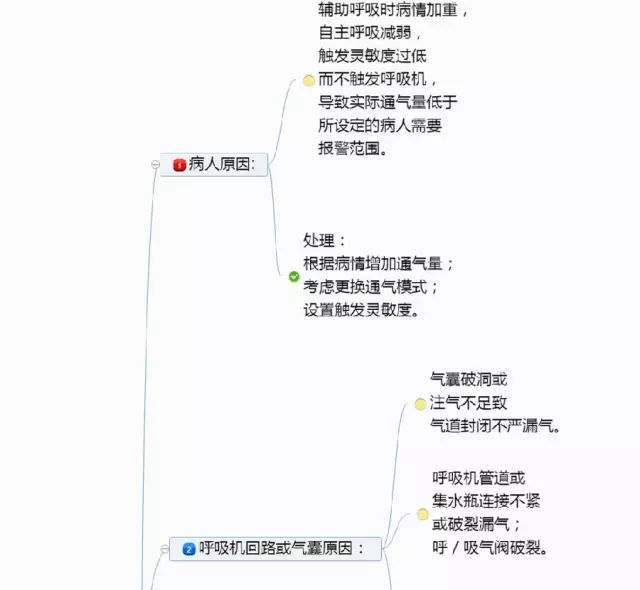 呼吸机报警原因与对策的思维导图