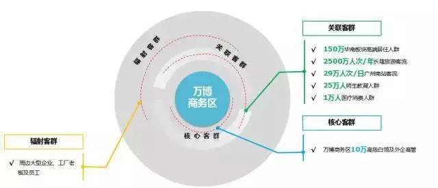 广州番禺万博商务区gdp_广州市番禺区人民政府 万博商务区 已超过4300家企业落户(3)