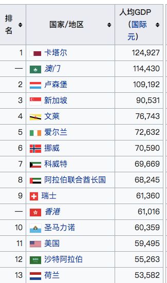 小国一年的GDP_这个欧洲小国,20年前GDP是中国的1.3倍,现在中国是它六倍还要多(2)