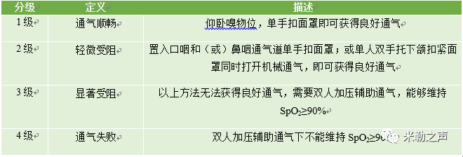 表2. 改良的mallampati分级