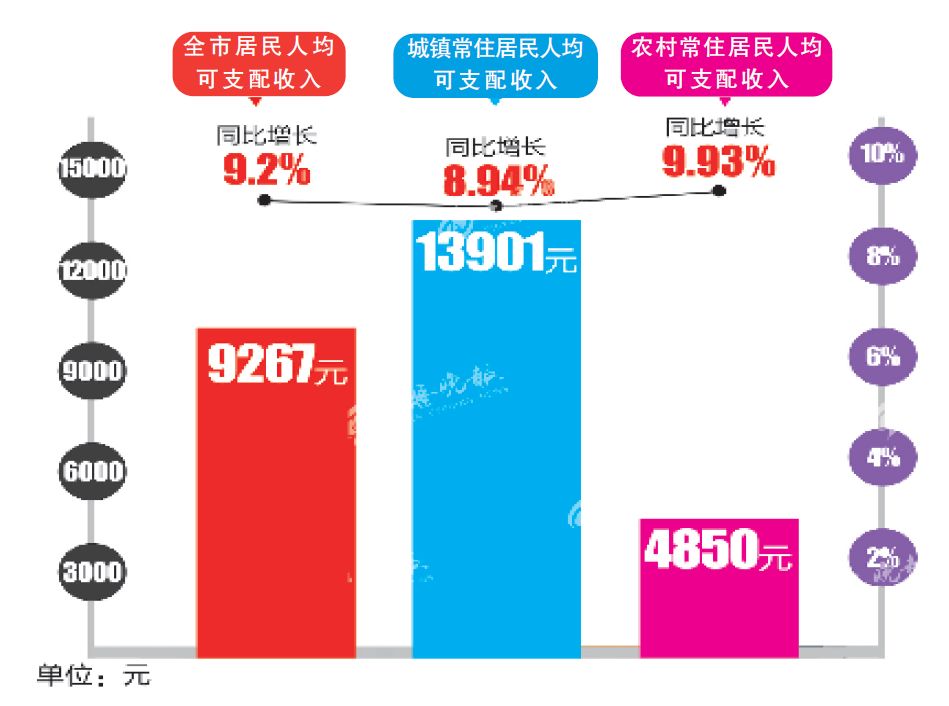 居民可支配收入难以跑赢GDP_上半年居民人均可支配收入15294元 增速跑赢GDP(2)