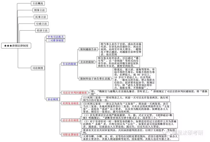 思维导图丨法制史三
