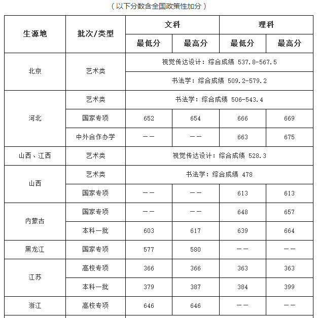 广东财经大学分数线