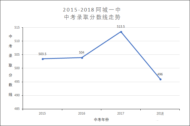 最新20152018省重点高中一批次录取分数线变化曲线图