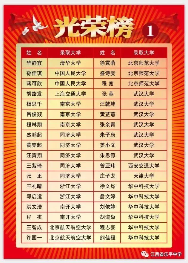 乐平中学2018年高考录取985高校学生光荣榜看看都有谁