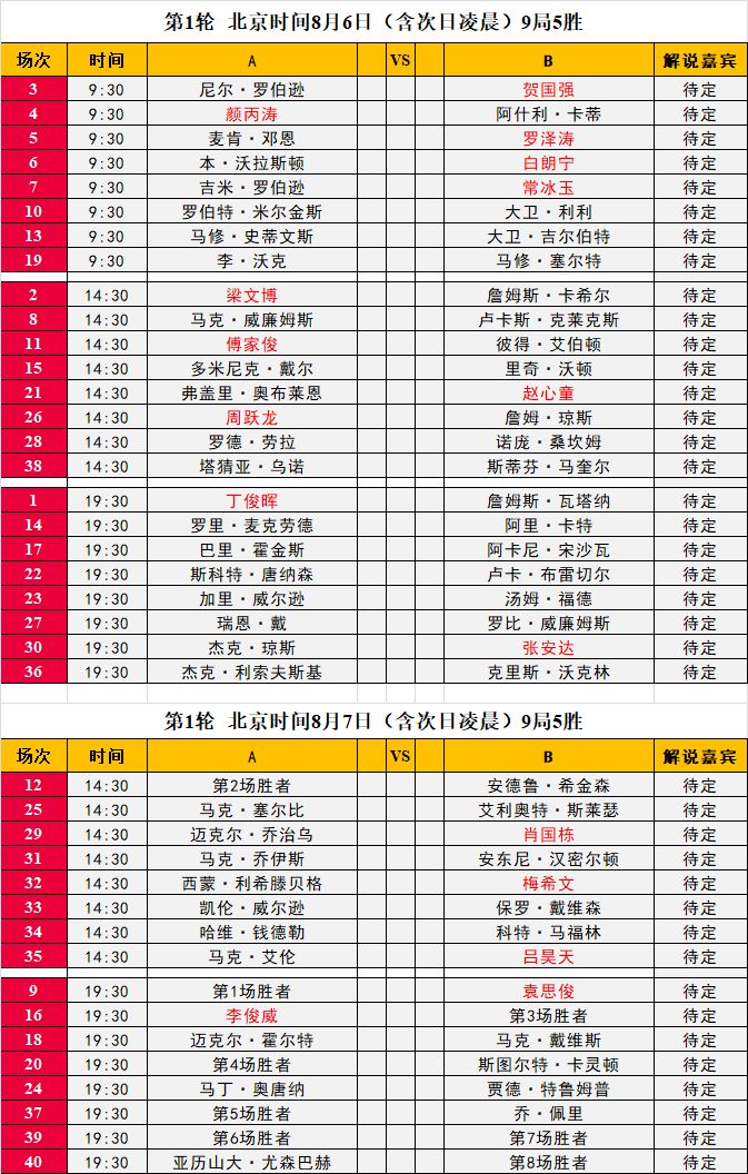 签表2018斯诺克世界公开赛开战在即卫冕冠军丁俊晖能否再次登顶内附