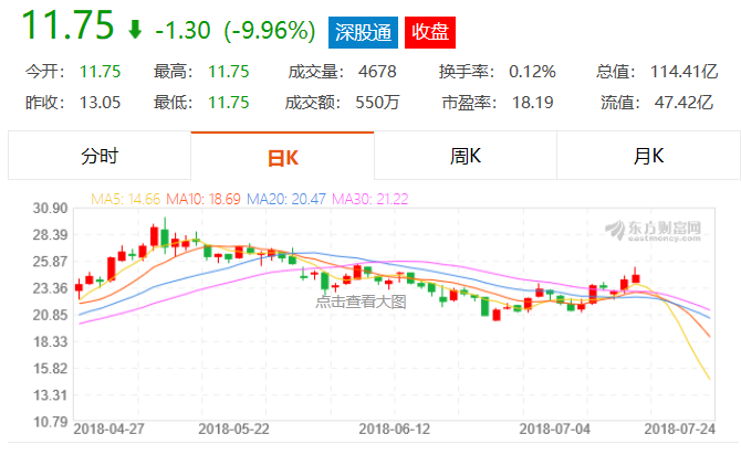 兴业证券受押长生生物股东18亿股卖出被限或损失72亿元