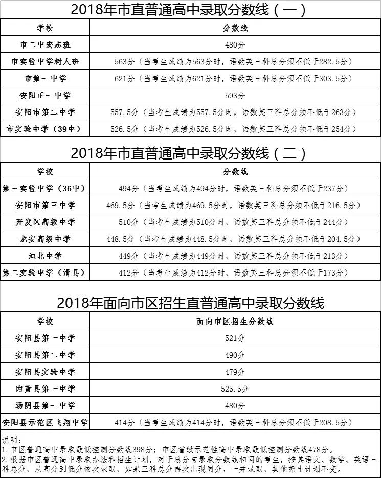 2018安阳各高中录取分数线