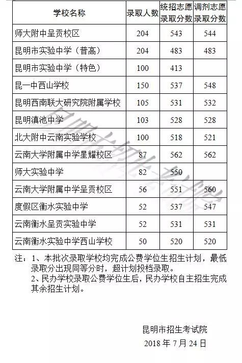 中考昆明2018年中考第一批次录取分数线公布