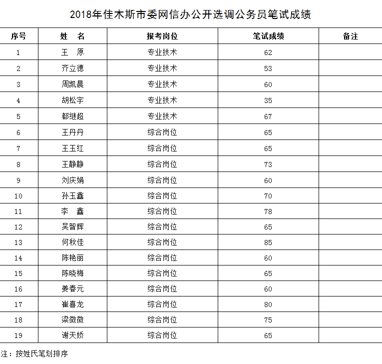 4、佳木斯初中成绩线：今年佳木斯中考一中成绩线