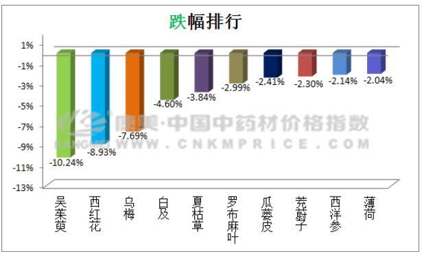 515個主流藥材品種中，草豆蔻領漲排行榜 商業 第6張