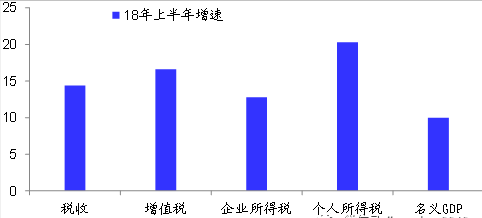 GDP是否涉及税收_大减税 计划实施后,税收却超速增长,为什么