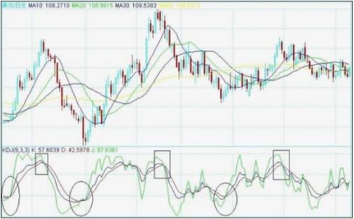 金叉的原理_关于均线的金叉和死叉,有以下几点需要注意:   第一是真假金叉死叉的区分,真的金
