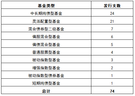 【基金市場研究周報】定開式基金髮行增多，資金持續流入ETF基金 商業 第4張