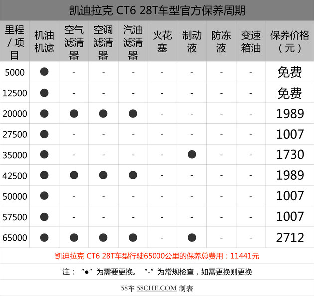 同级别价格有优势 凯迪拉克ct6保养解析