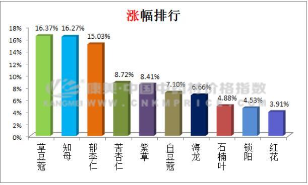 515個主流藥材品種中，草豆蔻領漲排行榜 商業 第5張