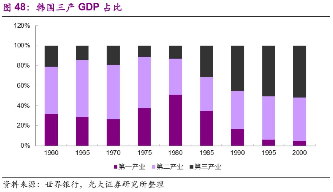 虽然我国的产业发展道路和韩国大相径庭,但在产业结构转型的速度上