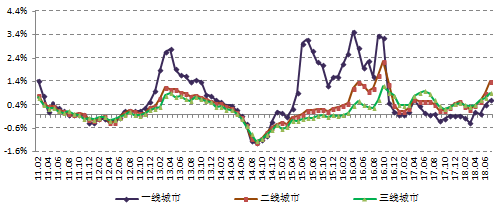 房價觸及過熱區間，調控升級概率增加 商業 第4張