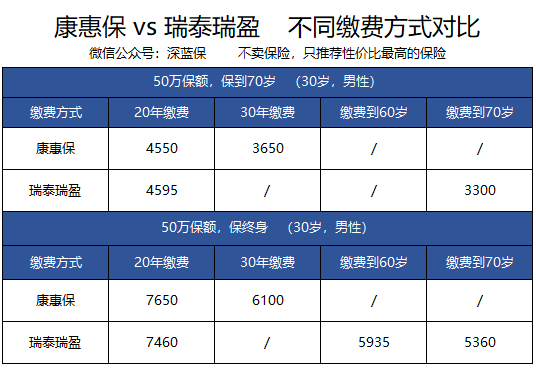 瑞泰瑞盈重疾险值得买吗投保前要知道这7个真相