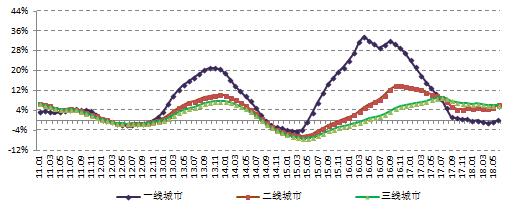 房價觸及過熱區間，調控升級概率增加 商業 第5張