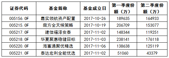 【基金市場研究周報】定開式基金髮行增多，資金持續流入ETF基金 商業 第10張