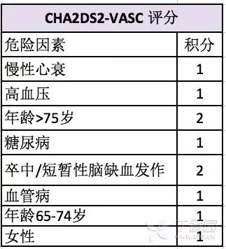 非瓣膜性房颤抗凝4大常用评分法盘点