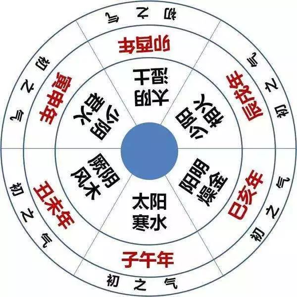 六淫:所谓六淫,是 风,寒,暑,湿,燥,火六种外感病邪的统称.