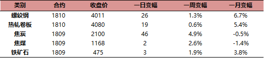 【中泰鋼鐵|每日速遞】唐山22日18時起鋼鐵企業燒結機、豎爐全部停產 商業 第4張