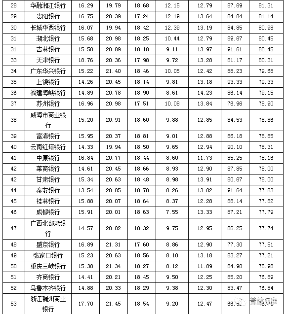 理财能力综合排名前十的银行依次是江苏银行,南京银行,北京银行,上海