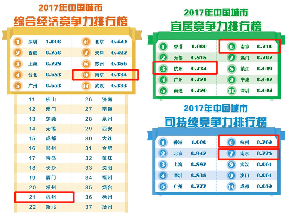 南京杭州gdp最新对比_近二十年昆明 贵阳两市GDP比较 近五年来差距越来越大(2)