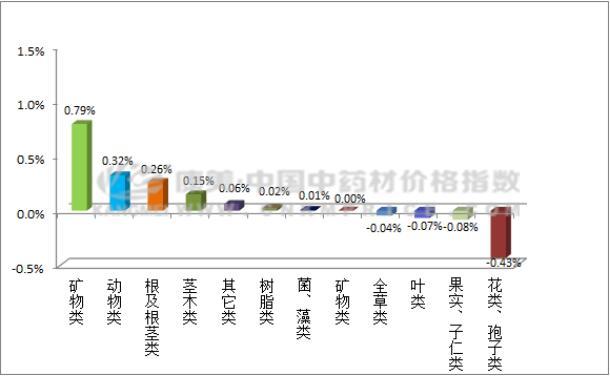 515個主流藥材品種中，草豆蔻領漲排行榜 商業 第2張