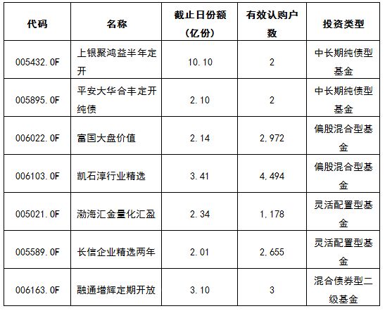 【基金市場研究周報】定開式基金髮行增多，資金持續流入ETF基金 商業 第2張