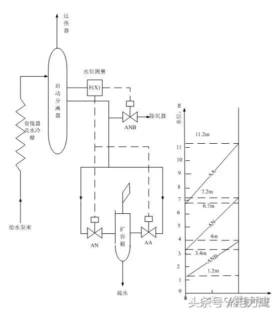 2.1汽水分离器水位控制