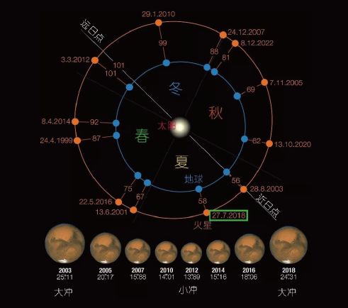 火星大冲小冲位置图