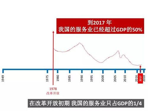 中国饭店行业GDP_中国gdp增长图