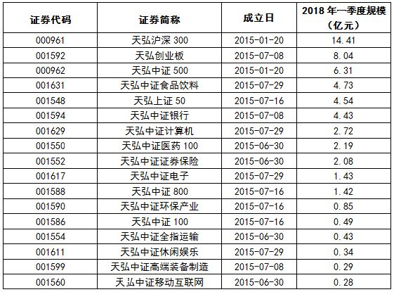 【基金市場研究周報】定開式基金髮行增多，資金持續流入ETF基金 商業 第7張